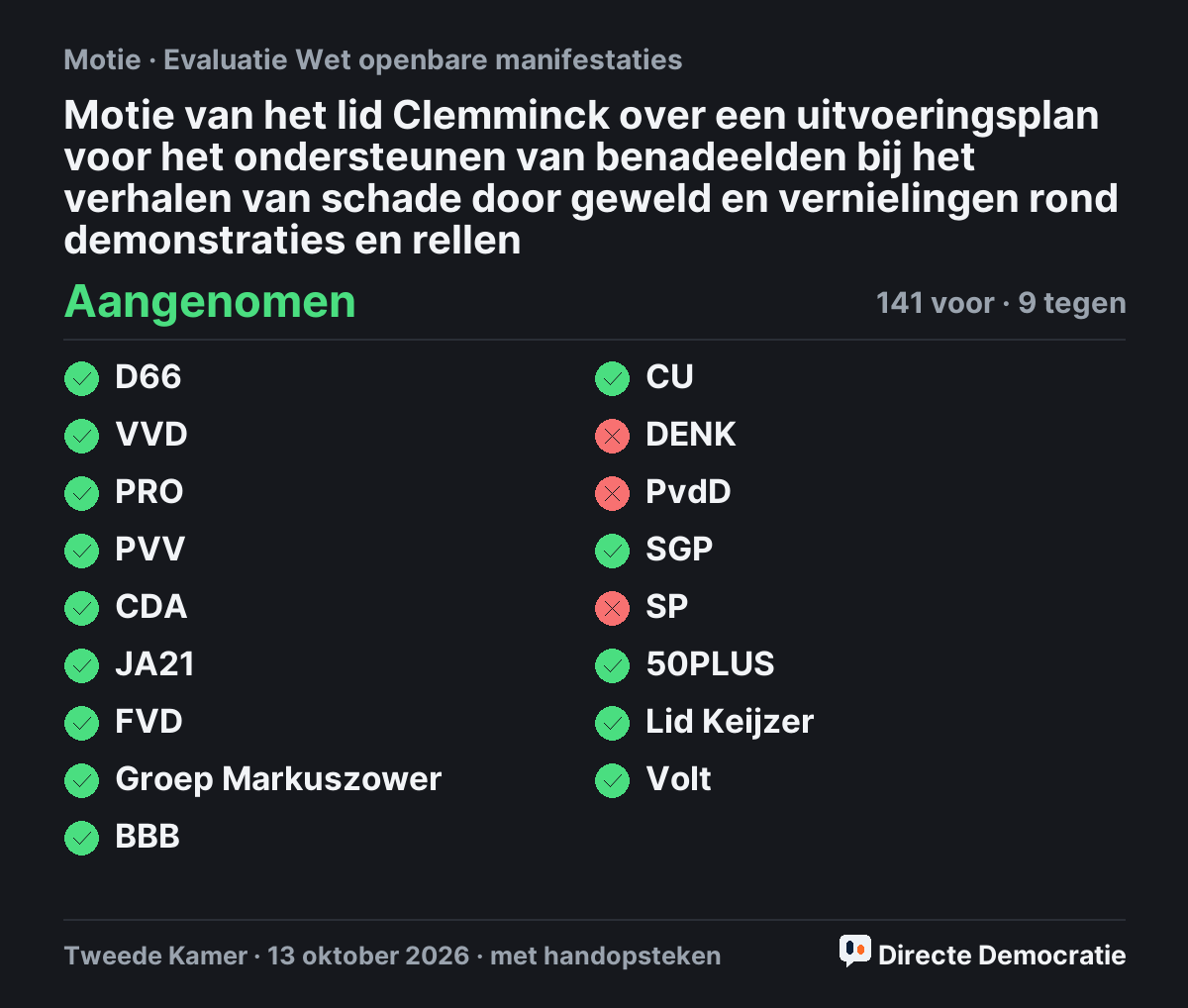 Stemmingsuitslag: Motie van het lid Clemminck over een uitvoeringsplan voor het ondersteunen van benadeelden bij het verhalen van schade door geweld en vernielingen rond demonstraties en rellen, aangenomen
