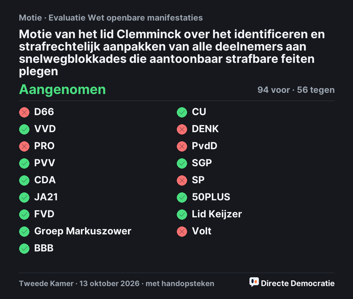 Stemmingsuitslag: Motie van het lid Clemminck over het identificeren en strafrechtelijk aanpakken van alle deelnemers aan snelwegblokkades die aantoonbaar strafbare feiten plegen, aangenomen