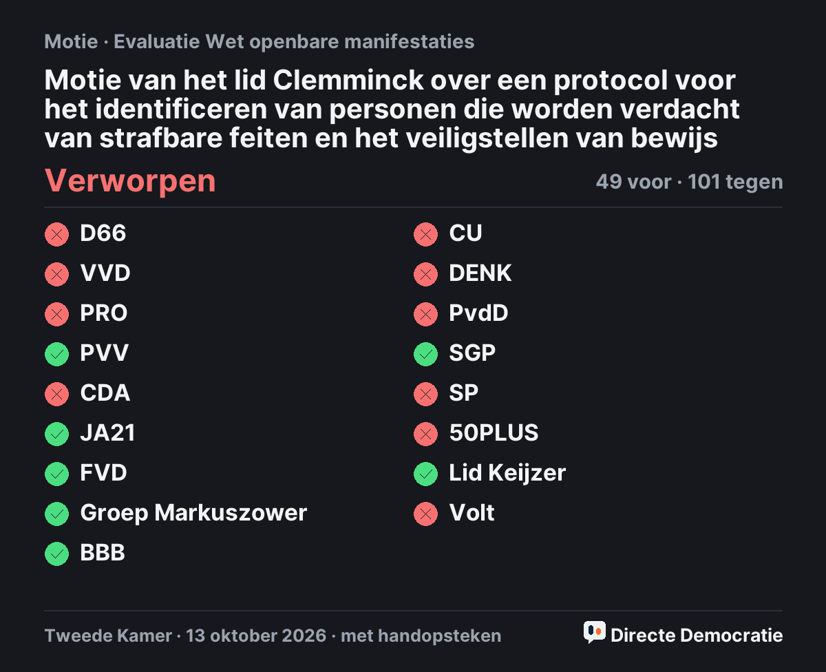 Stemmingsuitslag: Motie van het lid Clemminck over een protocol voor het identificeren van personen die worden verdacht van strafbare feiten en het veiligstellen van bewijs, verworpen