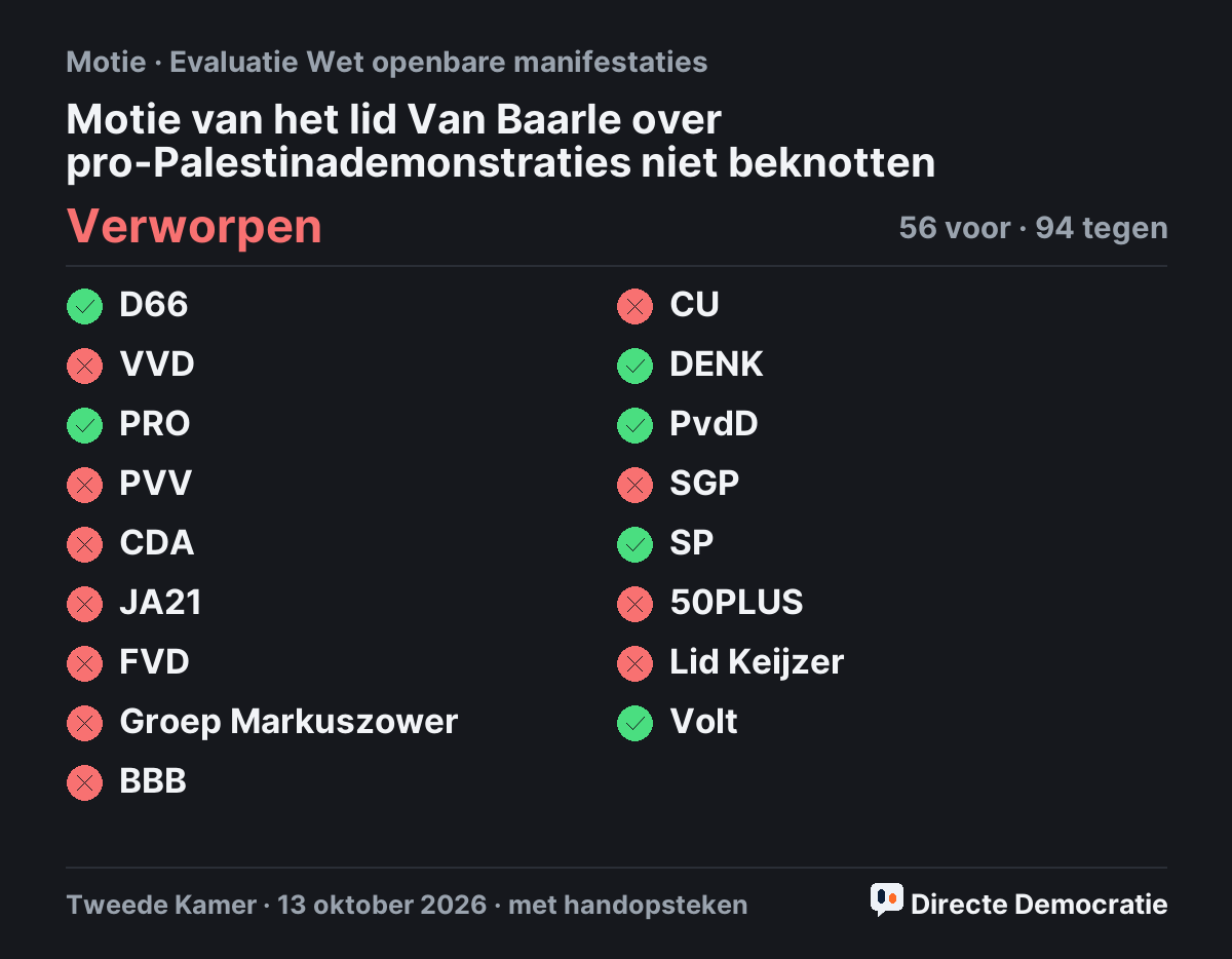 Stemmingsuitslag: Motie van het lid Van Baarle over pro-Palestinademonstraties niet beknotten, verworpen