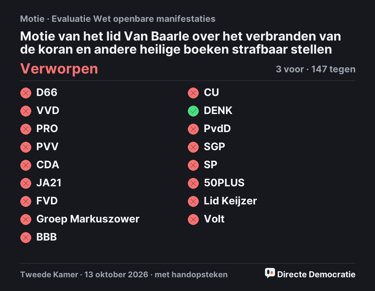 Stemmingsuitslag: Motie van het lid Van Baarle over het verbranden van de koran en andere heilige boeken strafbaar stellen, verworpen