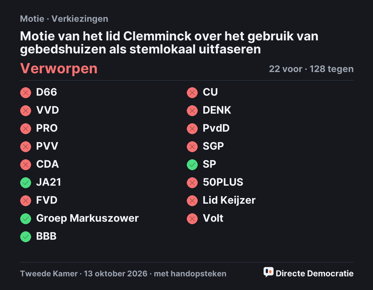 Stemmingsuitslag: Motie van het lid Clemminck over het gebruik van gebedshuizen als stemlokaal uitfaseren, verworpen