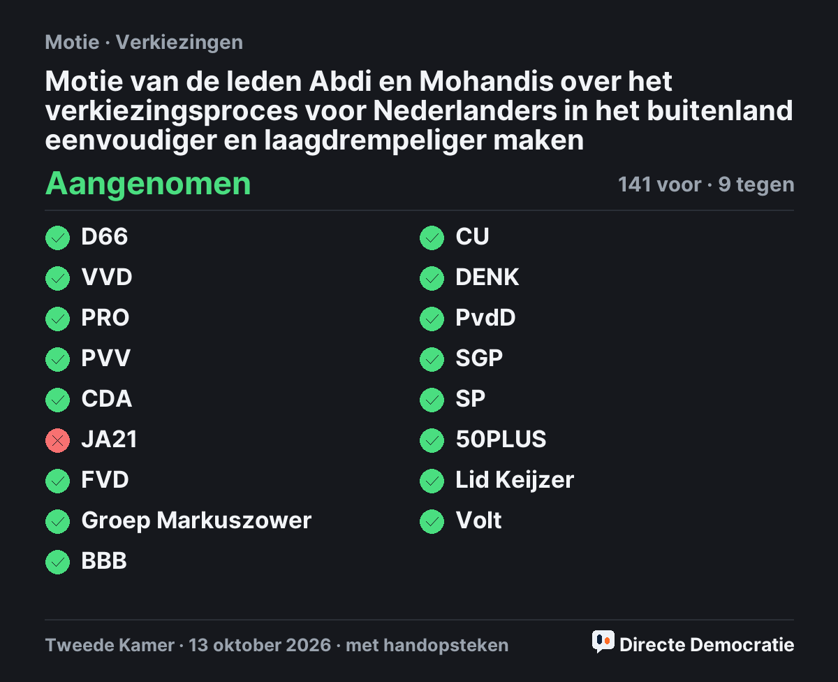Stemmingsuitslag: Motie van de leden Abdi en Mohandis over het verkiezingsproces voor Nederlanders in het buitenland eenvoudiger en laagdrempeliger maken, aangenomen