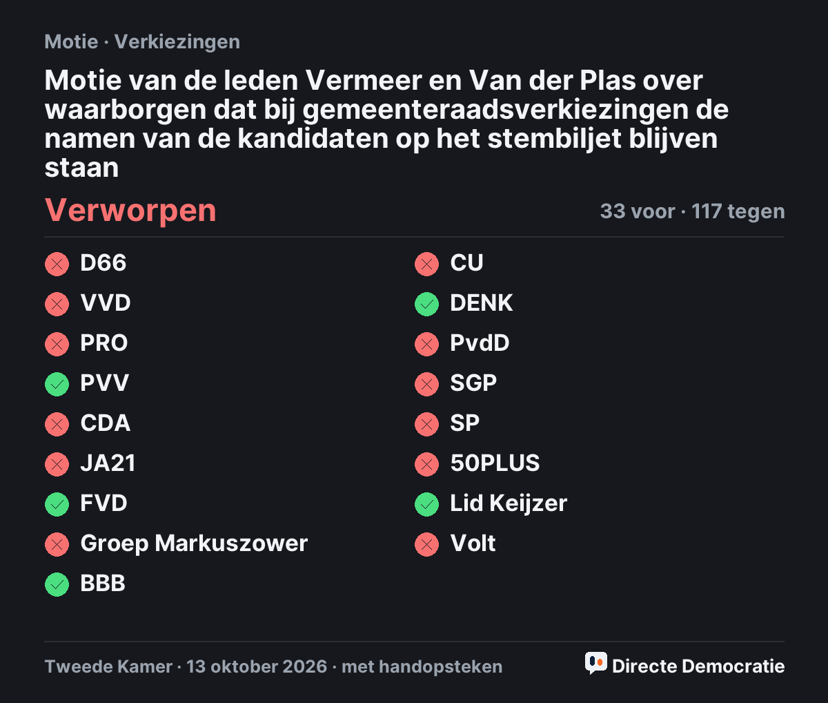 Stemmingsuitslag: Motie van de leden Vermeer en Van der Plas over waarborgen dat bij gemeenteraadsverkiezingen de namen van de kandidaten op het stembiljet blijven staan, verworpen