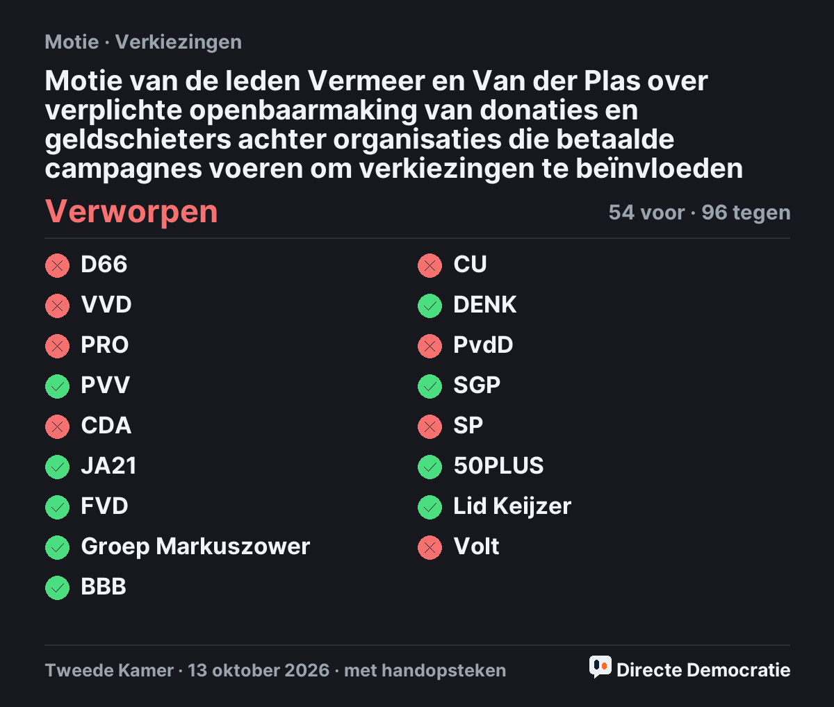 Stemmingsuitslag: Motie van de leden Vermeer en Van der Plas over verplichte openbaarmaking van donaties en geldschieters achter organisaties die betaalde campagnes voeren om verkiezingen te beïnvloeden, verworpen