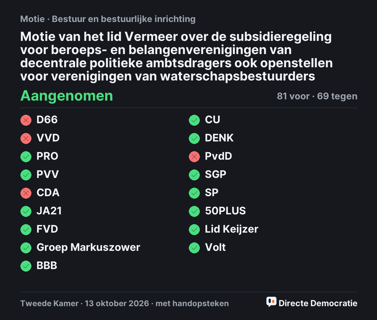 Stemmingsuitslag: Motie van het lid Vermeer over de subsidieregeling voor beroeps- en belangenverenigingen van decentrale politieke ambtsdragers ook openstellen voor verenigingen van waterschapsbestuurders, aangenomen