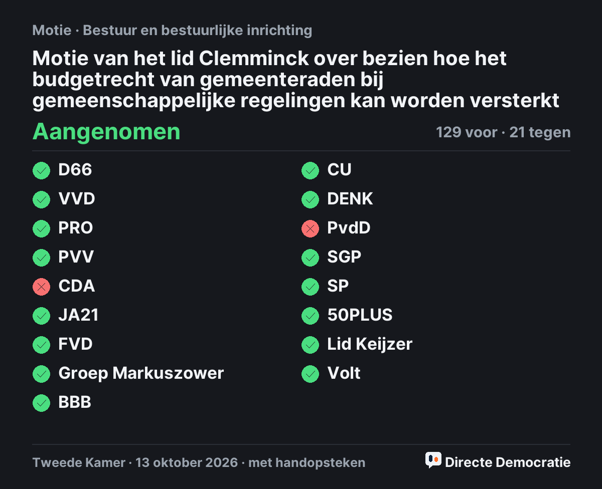 Stemmingsuitslag: Motie van het lid Clemminck over bezien hoe het budgetrecht van gemeenteraden bij gemeenschappelijke regelingen kan worden versterkt, aangenomen