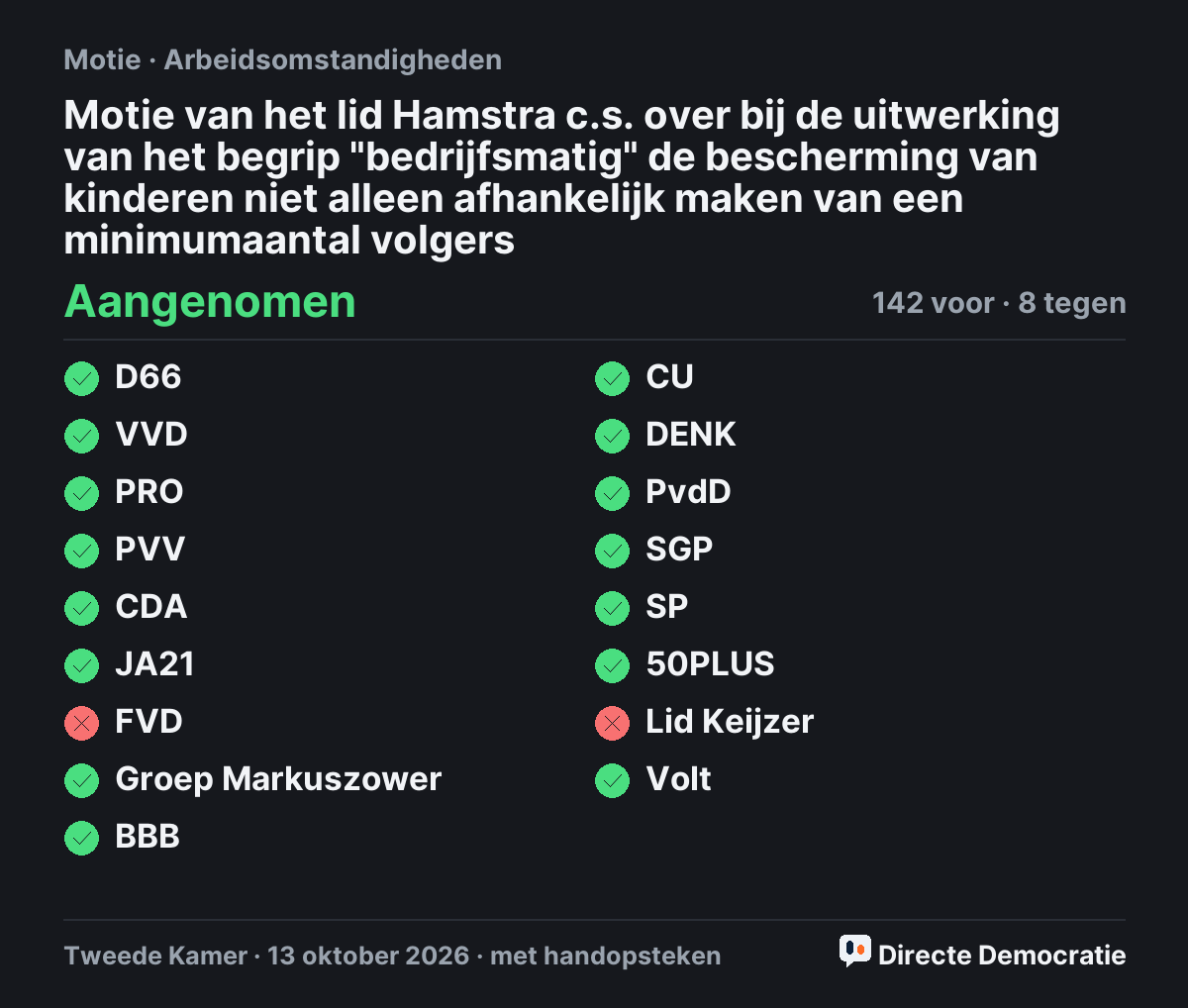 Stemmingsuitslag: Motie van het lid Hamstra c.s. over bij de uitwerking van het begrip "bedrijfsmatig" de bescherming van kinderen niet alleen afhankelijk maken van een minimumaantal volgers, aangenomen