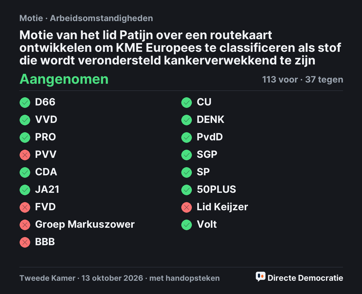 Stemmingsuitslag: Motie van het lid Patijn over een routekaart ontwikkelen om KME Europees te classificeren als stof die wordt verondersteld kankerverwekkend te zijn, aangenomen