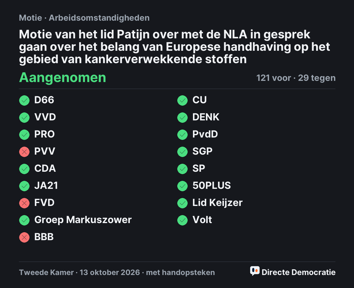Stemmingsuitslag: Motie van het lid Patijn over met de NLA in gesprek gaan over het belang van Europese handhaving op het gebied van kankerverwekkende stoffen, aangenomen