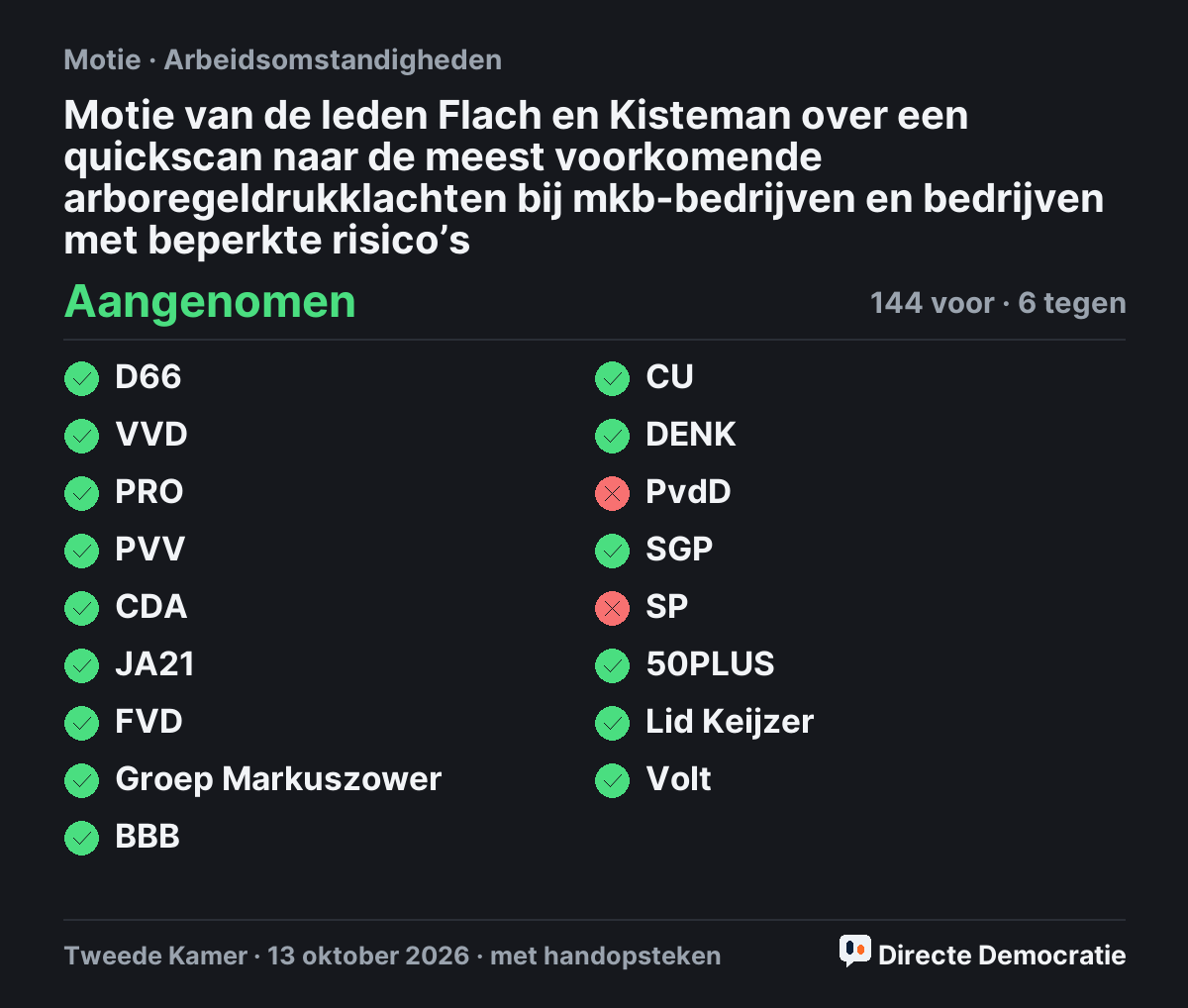Stemmingsuitslag: Motie van de leden Flach en Kisteman over een quickscan naar de meest voorkomende arboregeldrukklachten bij mkb-bedrijven en bedrijven met beperkte risico’s, aangenomen