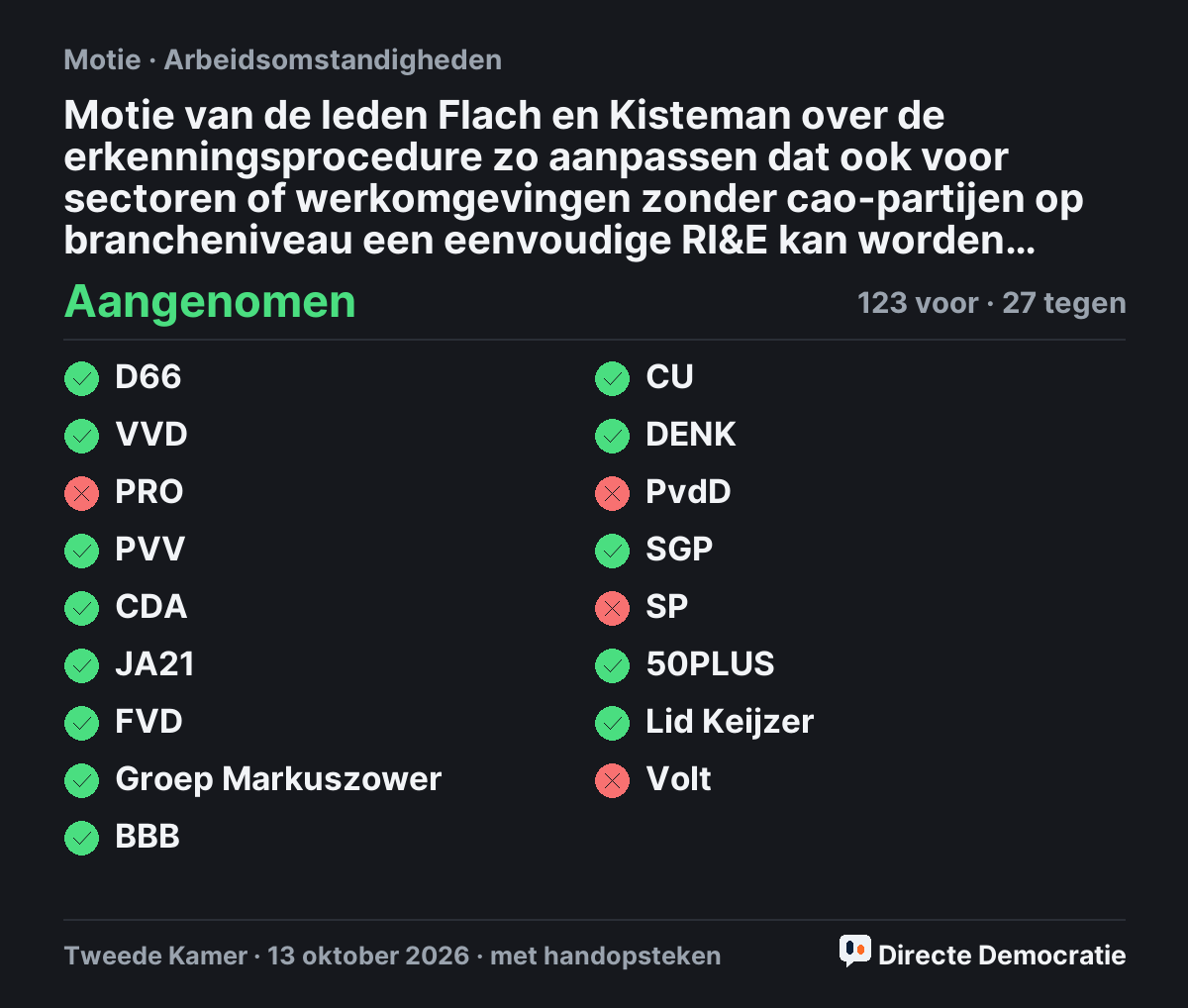 Stemmingsuitslag: Motie van de leden Flach en Kisteman over de erkenningsprocedure zo aanpassen dat ook voor sectoren of werkomgevingen zonder cao-partijen op brancheniveau een eenvoudige RI&E kan worden erkend, aangenomen