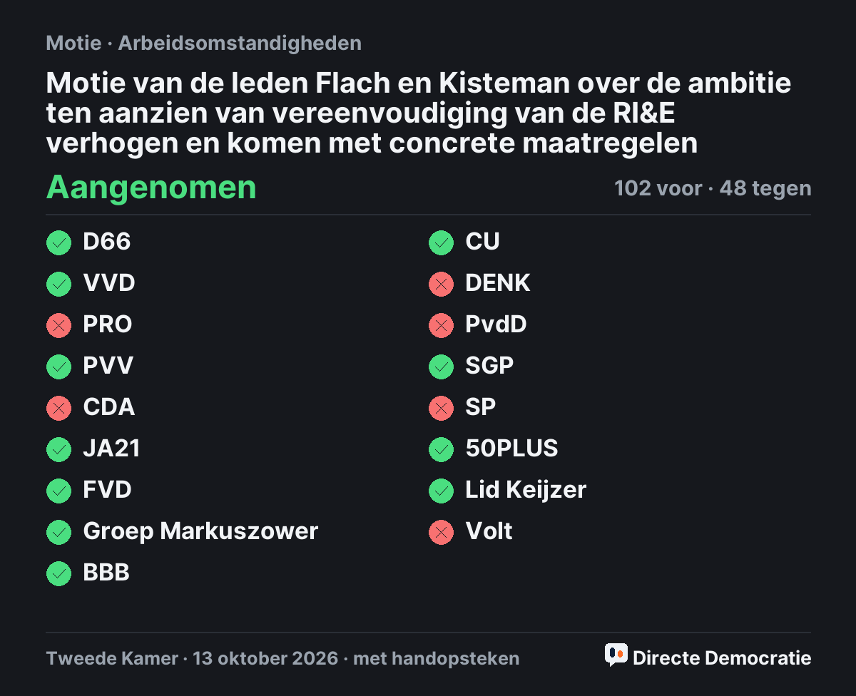 Stemmingsuitslag: Motie van de leden Flach en Kisteman over de ambitie ten aanzien van vereenvoudiging van de RI&E verhogen en komen met concrete maatregelen, aangenomen