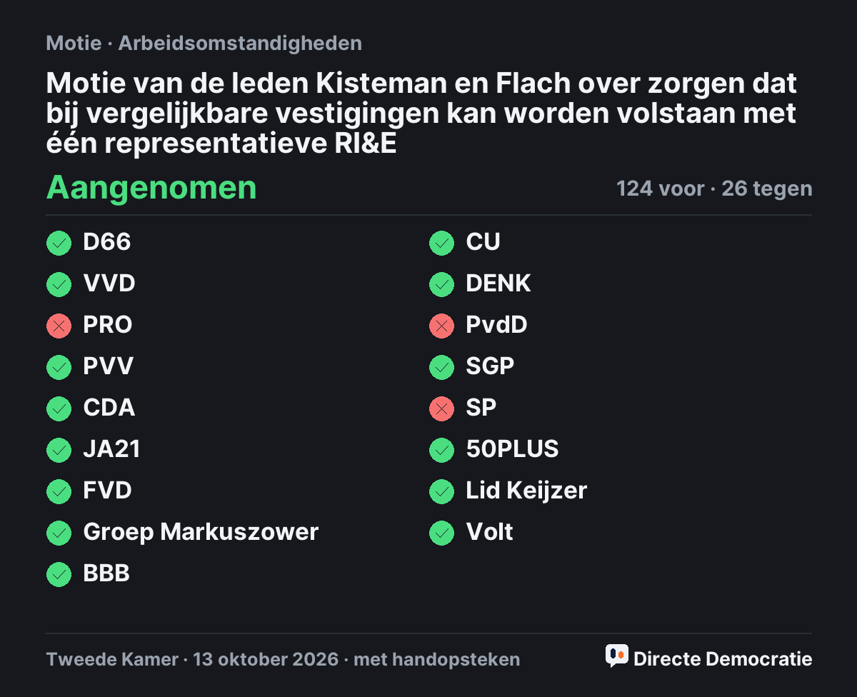 Stemmingsuitslag: Motie van de leden Kisteman en Flach over zorgen dat bij vergelijkbare vestigingen kan worden volstaan met één representatieve RI&E, aangenomen