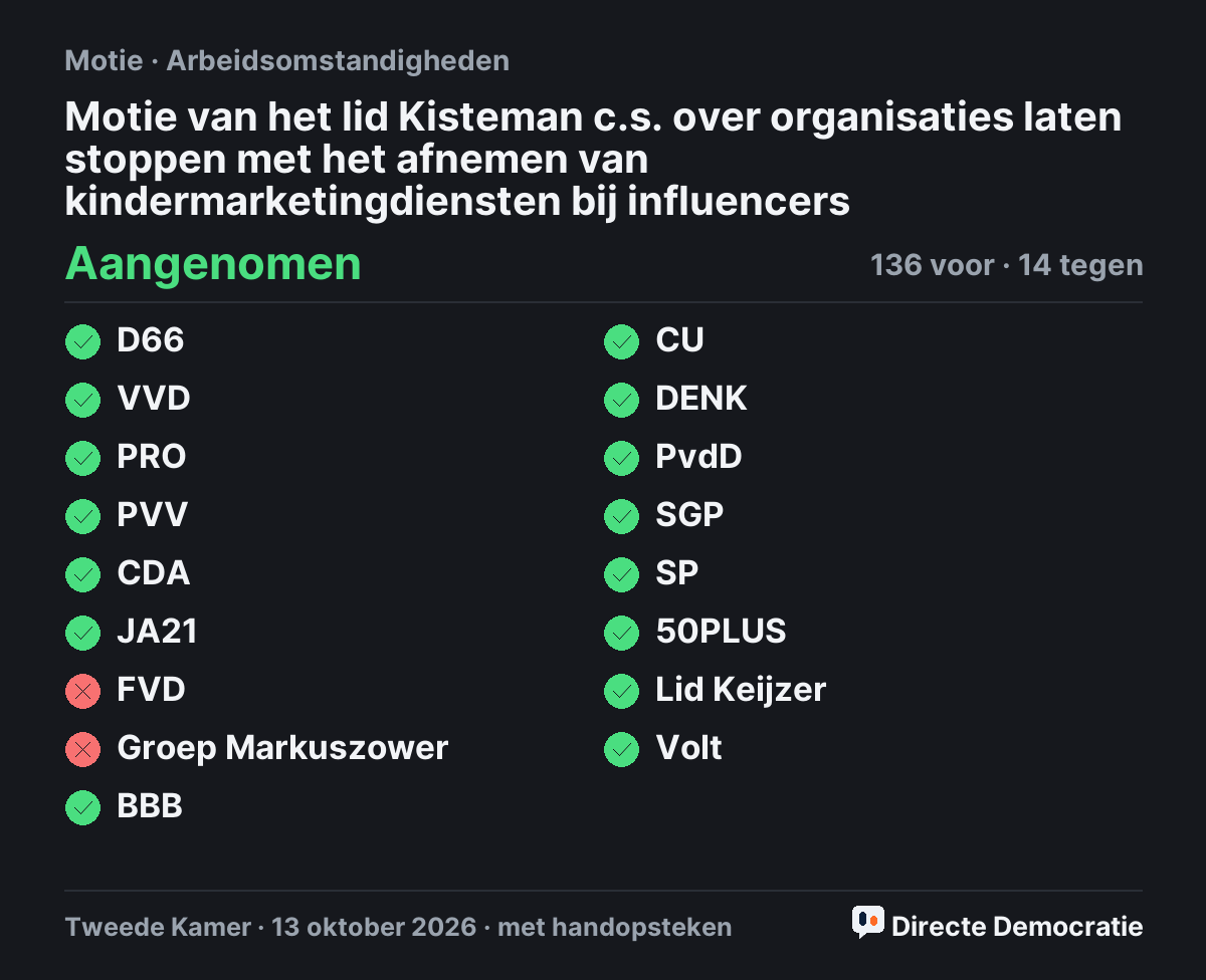 Stemmingsuitslag: Motie van het lid Kisteman c.s. over organisaties laten stoppen met het afnemen van kindermarketingdiensten bij influencers, aangenomen