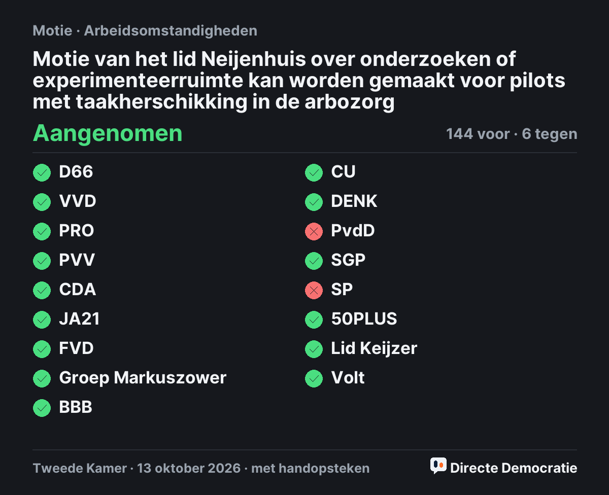 Stemmingsuitslag: Motie van het lid Neijenhuis over onderzoeken of experimenteerruimte kan worden gemaakt voor pilots met taakherschikking in de arbozorg, aangenomen