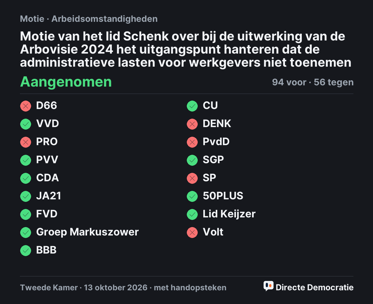 Stemmingsuitslag: Motie van het lid Schenk over bij de uitwerking van de Arbovisie 2024 het uitgangspunt hanteren dat de administratieve lasten voor werkgevers niet toenemen, aangenomen