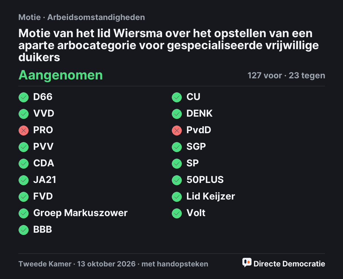 Stemmingsuitslag: Motie van het lid Wiersma over het opstellen van een aparte arbocategorie voor gespecialiseerde vrijwillige duikers, aangenomen
