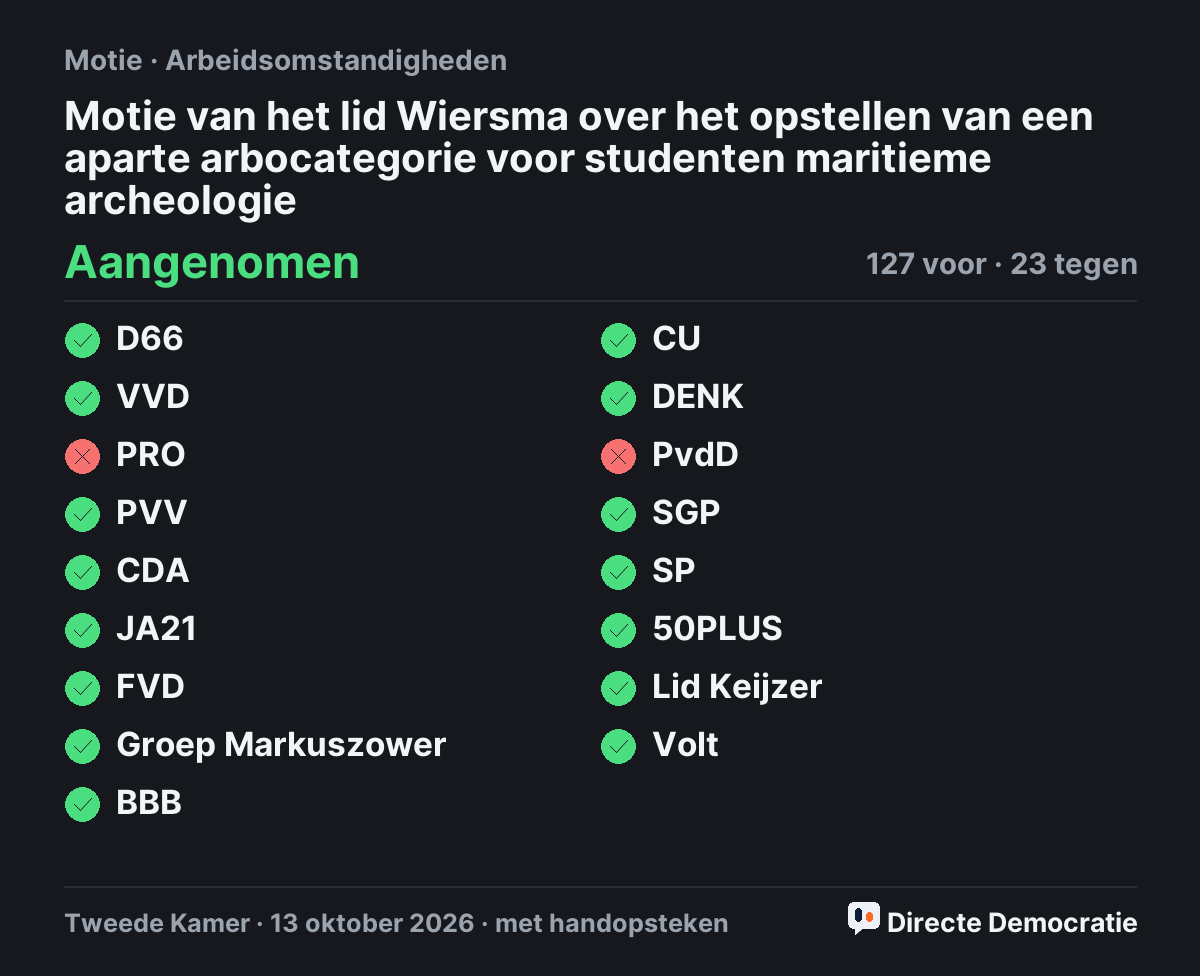 Stemmingsuitslag: Motie van het lid Wiersma over het opstellen van een aparte arbocategorie voor studenten maritieme archeologie, aangenomen