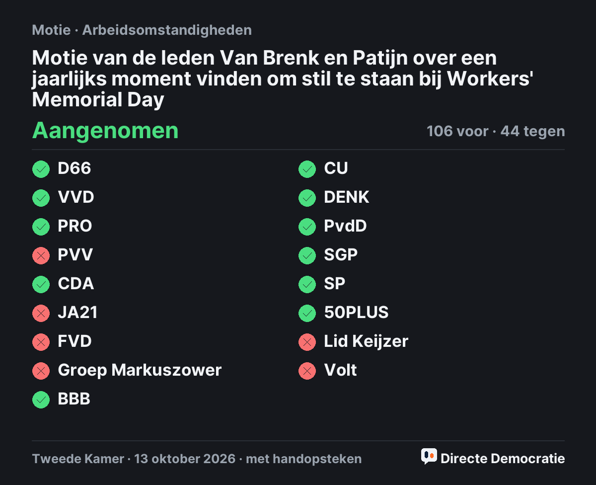 Stemmingsuitslag: Motie van de leden Van Brenk en Patijn over een jaarlijks moment vinden om stil te staan bij Workers' Memorial Day, aangenomen
