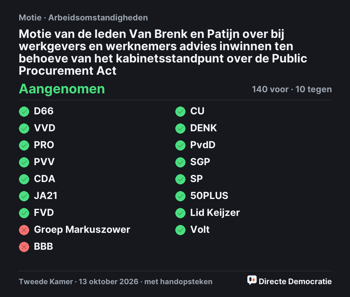 Stemmingsuitslag: Motie van de leden Van Brenk en Patijn over bij werkgevers en werknemers advies inwinnen ten behoeve van het kabinetsstandpunt over de Public Procurement Act, aangenomen