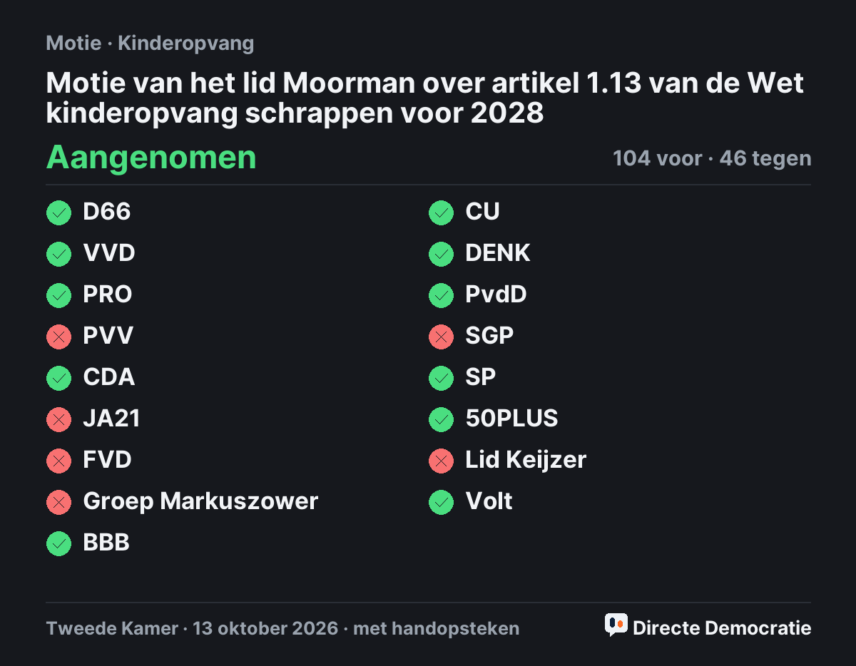 Stemmingsuitslag: Motie van het lid Moorman over artikel 1.13 van de Wet kinderopvang schrappen voor 2028, aangenomen