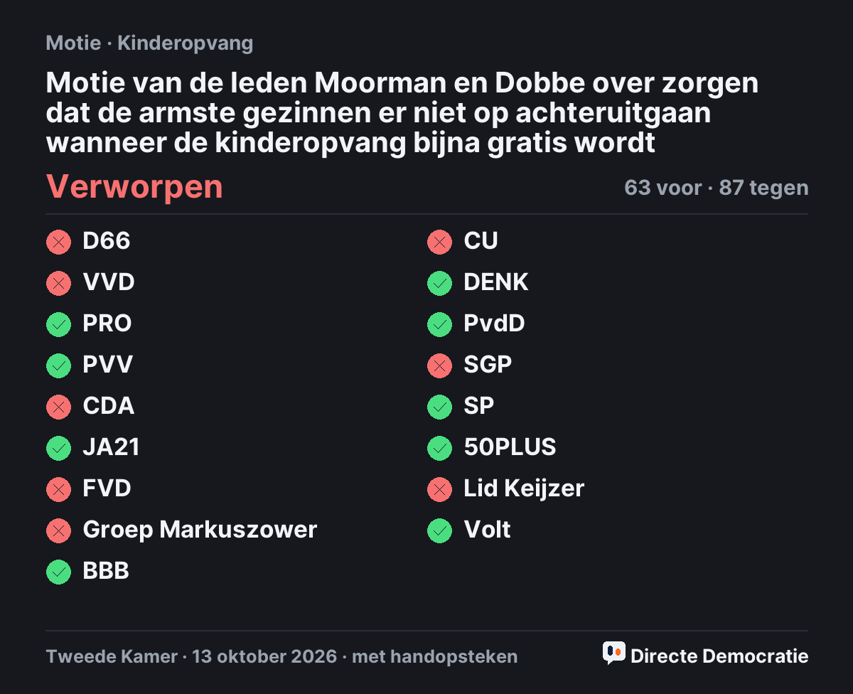 Stemmingsuitslag: Motie van de leden Moorman en Dobbe over zorgen dat de armste gezinnen er niet op achteruitgaan wanneer de kinderopvang bijna gratis wordt, verworpen