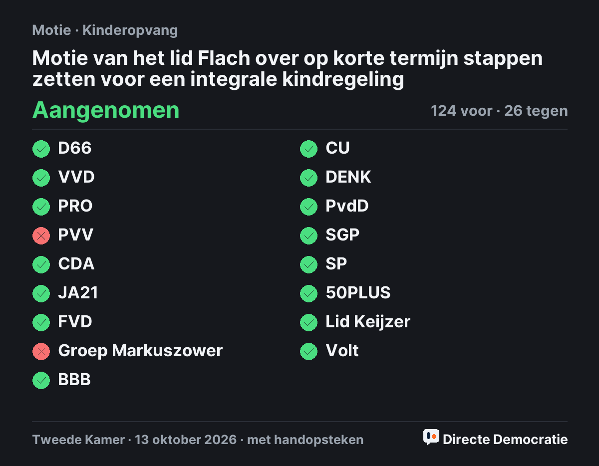 Stemmingsuitslag: Motie van het lid Flach over op korte termijn stappen zetten voor een integrale kindregeling, aangenomen