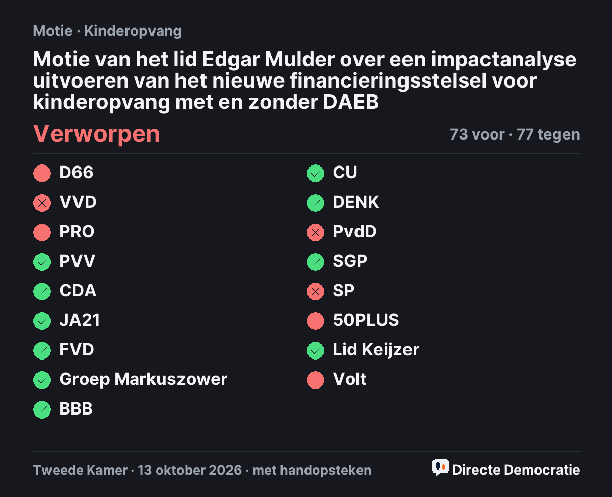 Stemmingsuitslag: Motie van het lid Edgar Mulder over een impactanalyse uitvoeren van het nieuwe financieringsstelsel voor kinderopvang met en zonder DAEB, verworpen