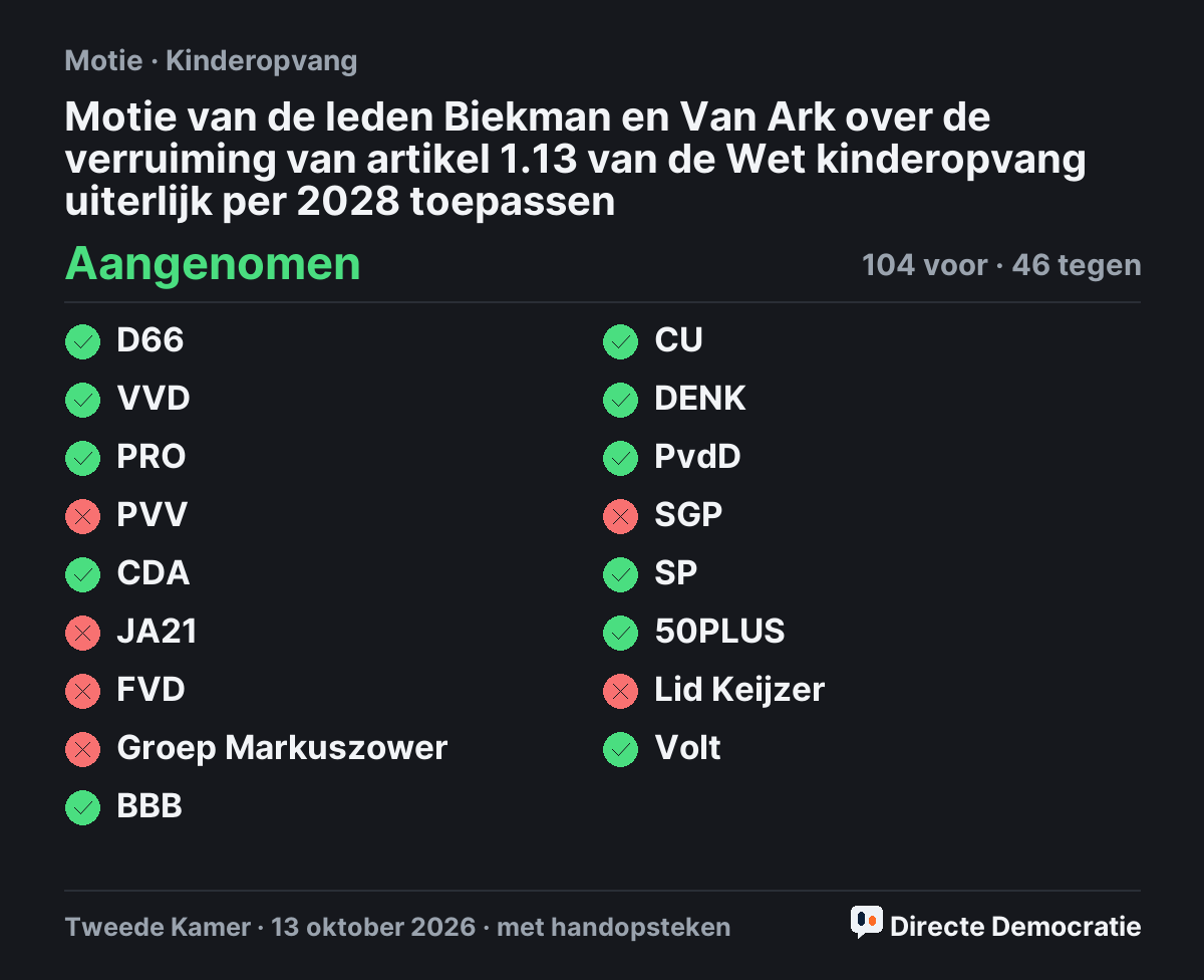 Stemmingsuitslag: Motie van de leden Biekman en Van Ark over de verruiming van artikel 1.13 van de Wet kinderopvang uiterlijk per 2028 toepassen, aangenomen