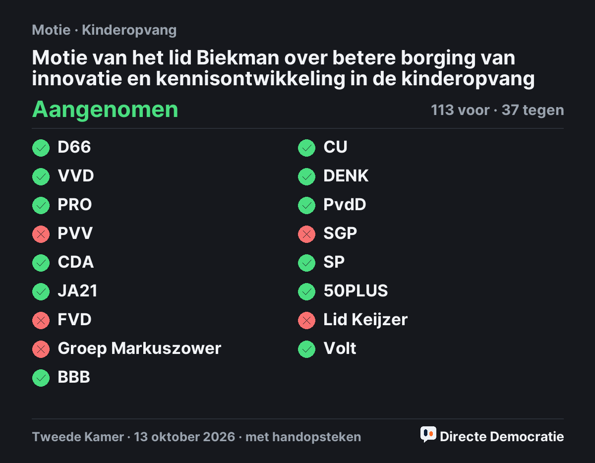 Stemmingsuitslag: Motie van het lid Biekman over betere borging van innovatie en kennisontwikkeling in de kinderopvang, aangenomen