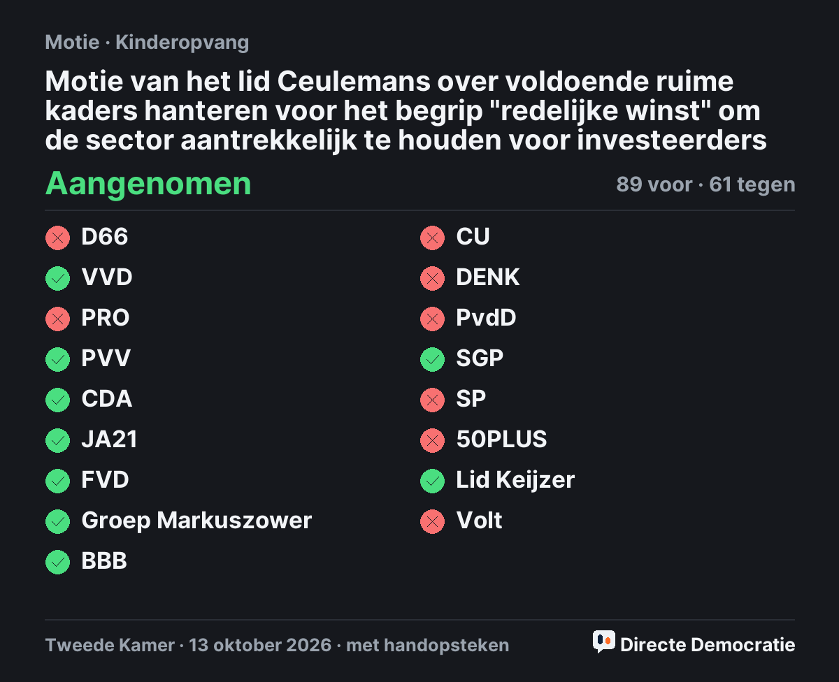 Stemmingsuitslag: Motie van het lid Ceulemans over voldoende ruime kaders hanteren voor het begrip "redelijke winst" om de sector aantrekkelijk te houden voor investeerders, aangenomen