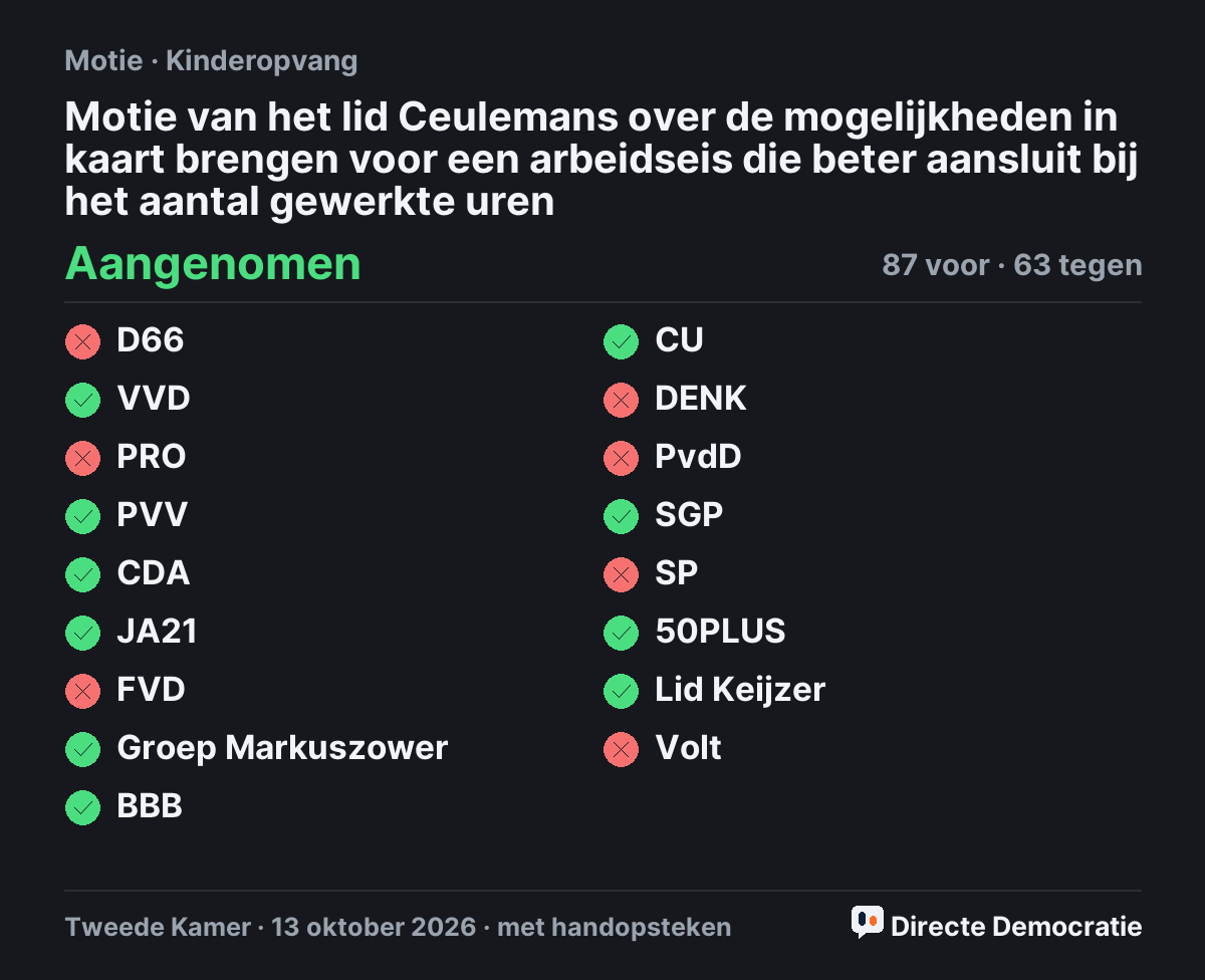 Stemmingsuitslag: Motie van het lid Ceulemans over de mogelijkheden in kaart brengen voor een arbeidseis die beter aansluit bij het aantal gewerkte uren, aangenomen