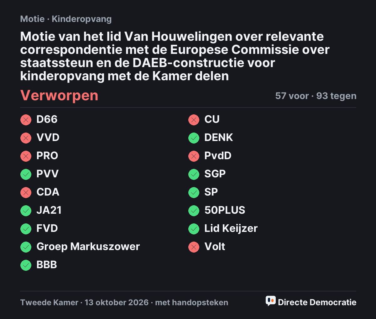 Stemmingsuitslag: Motie van het lid Van Houwelingen over relevante correspondentie met de Europese Commissie over staatssteun en de DAEB-constructie voor kinderopvang met de Kamer delen, verworpen