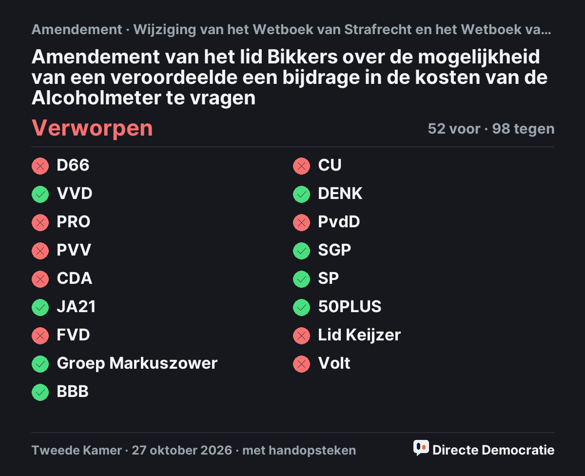 Stemmingsuitslag: Amendement van het lid Bikkers over de mogelijkheid van een veroordeelde een bijdrage in de kosten van de Alcoholmeter te vragen, verworpen