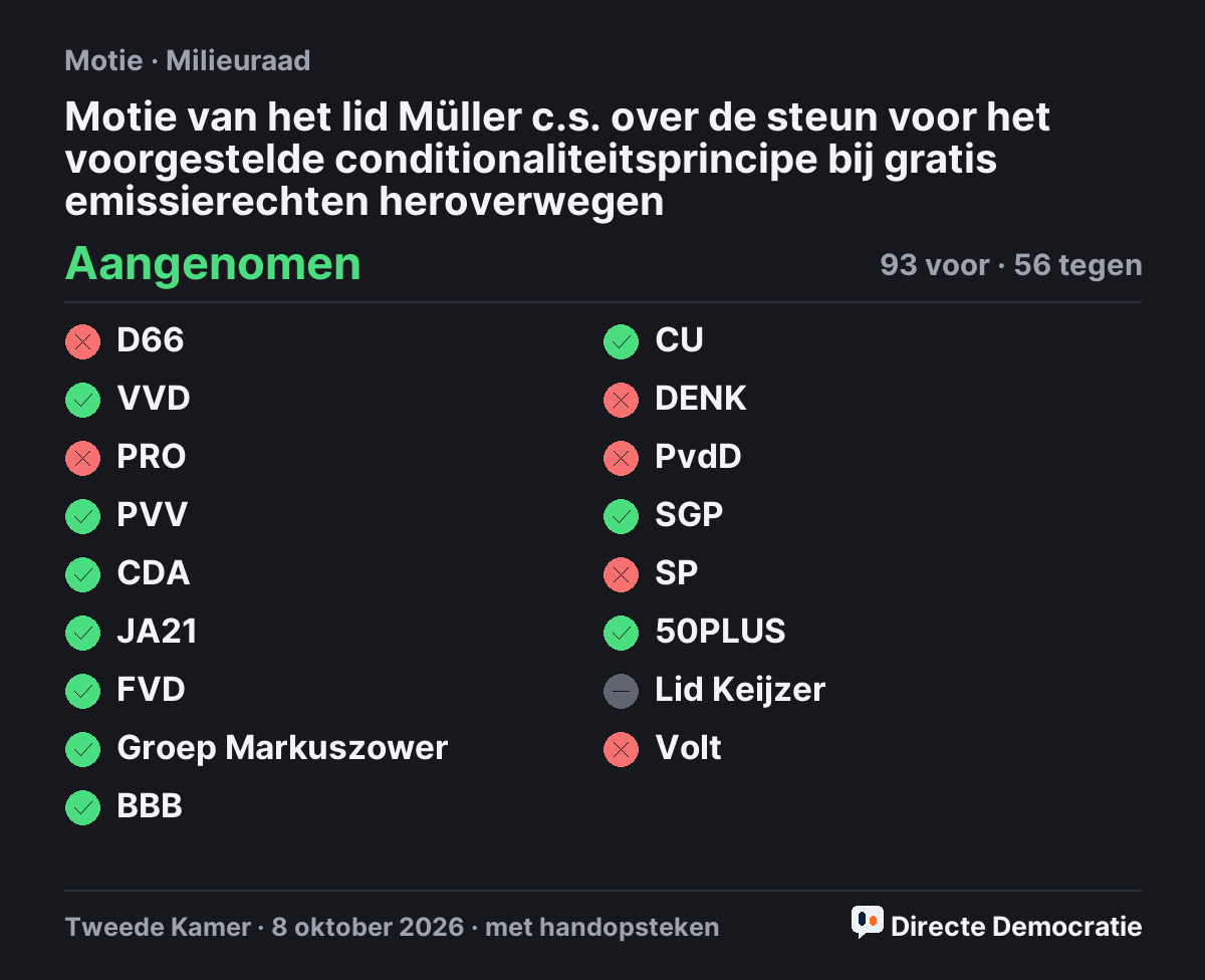 Stemmingsuitslag: Motie van het lid Müller c.s. over de steun voor het voorgestelde conditionaliteitsprincipe bij gratis emissierechten heroverwegen, aangenomen