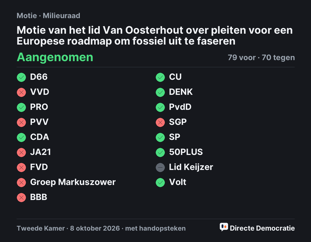 Stemmingsuitslag: Motie van het lid Van Oosterhout over pleiten voor een Europese roadmap om fossiel uit te faseren, aangenomen