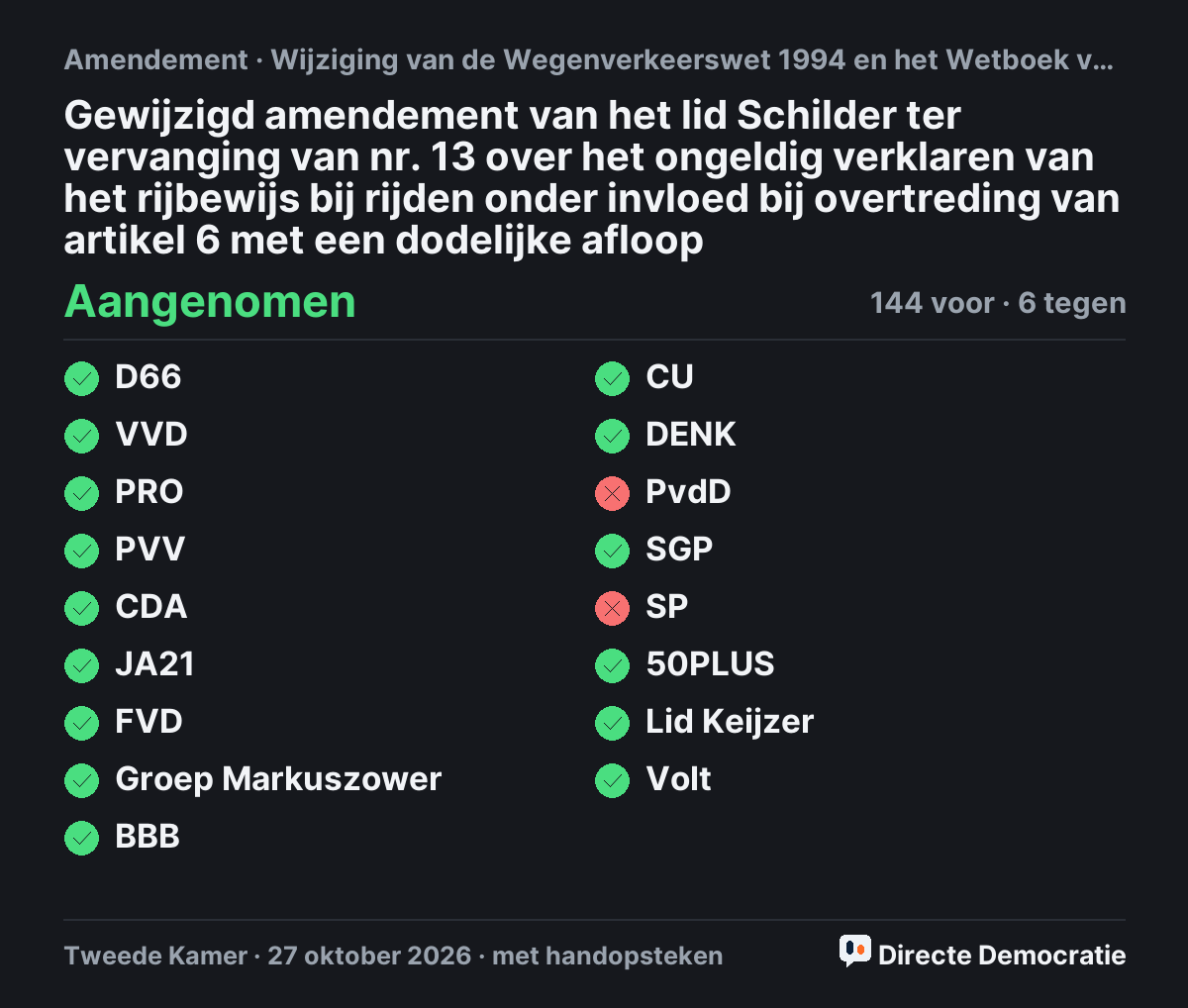 Stemmingsuitslag: Gewijzigd amendement van het lid Schilder ter vervanging van nr. 13 over het ongeldig verklaren van het rijbewijs bij rijden onder invloed bij overtreding van artikel 6 met een dodelijke afloop, aangenomen