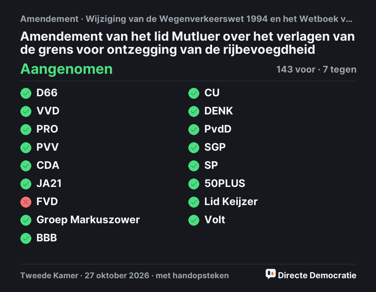 Stemmingsuitslag: Amendement van het lid Mutluer over het verlagen van de grens voor ontzegging van de rijbevoegdheid, aangenomen