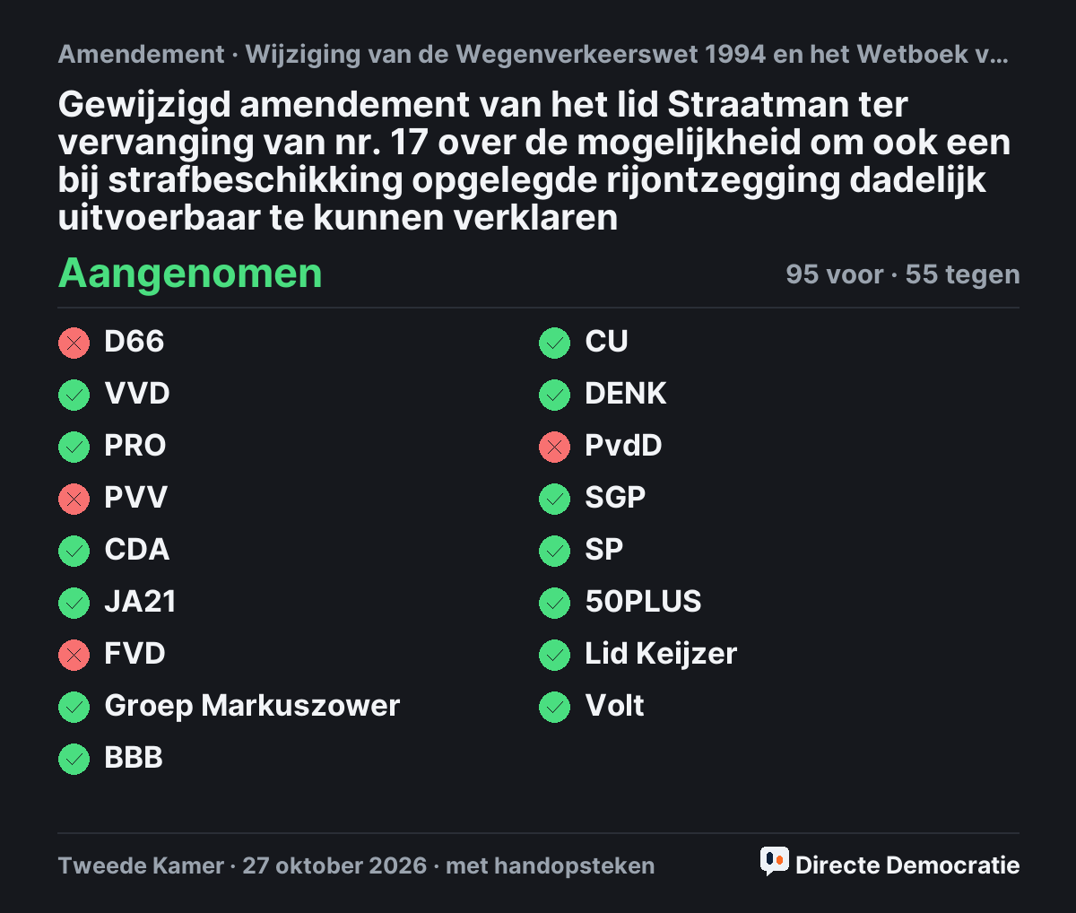 Stemmingsuitslag: Gewijzigd amendement van het lid Straatman ter vervanging van nr. 17 over de mogelijkheid om ook een bij strafbeschikking opgelegde rijontzegging dadelijk uitvoerbaar te kunnen verklaren, aangenomen