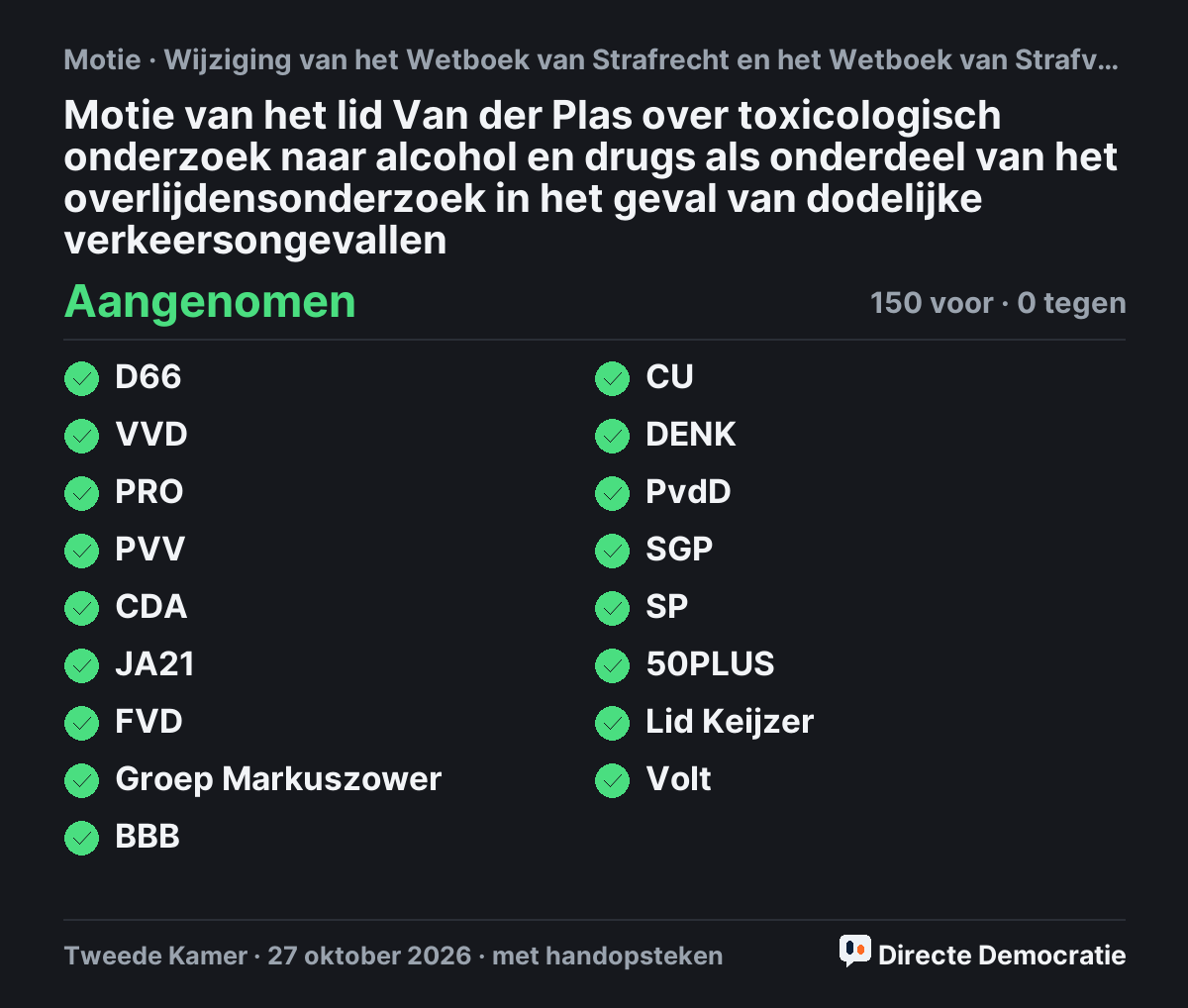 Stemmingsuitslag: Motie van het lid Van der Plas over toxicologisch onderzoek naar alcohol en drugs als onderdeel van het overlijdensonderzoek in het geval van dodelijke verkeersongevallen, aangenomen