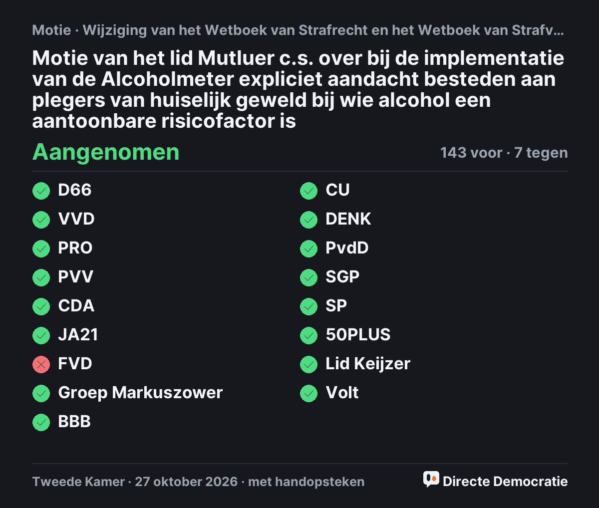 Stemmingsuitslag: Motie van het lid Mutluer c.s. over bij de implementatie van de Alcoholmeter expliciet aandacht besteden aan plegers van huiselijk geweld bij wie alcohol een aantoonbare risicofactor is, aangenomen