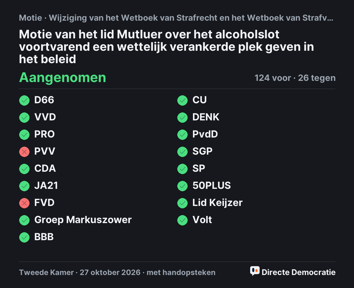 Stemmingsuitslag: Motie van het lid Mutluer over het alcoholslot voortvarend een wettelijk verankerde plek geven in het beleid, aangenomen