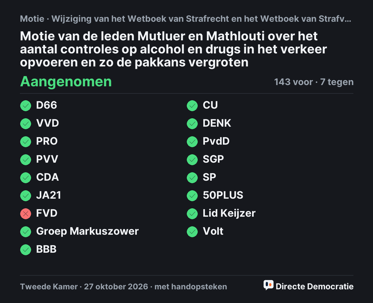 Stemmingsuitslag: Motie van de leden Mutluer en Mathlouti over het aantal controles op alcohol en drugs in het verkeer opvoeren en zo de pakkans vergroten, aangenomen