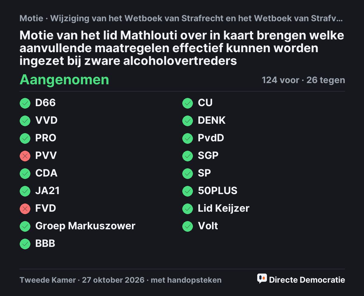 Stemmingsuitslag: Motie van het lid Mathlouti over in kaart brengen welke aanvullende maatregelen effectief kunnen worden ingezet bij zware alcoholovertreders, aangenomen