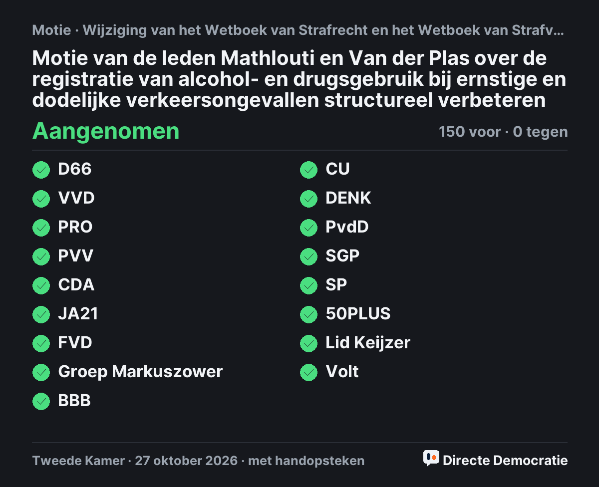 Stemmingsuitslag: Motie van de leden Mathlouti en Van der Plas over de registratie van alcohol- en drugsgebruik bij ernstige en dodelijke verkeersongevallen structureel verbeteren, aangenomen
