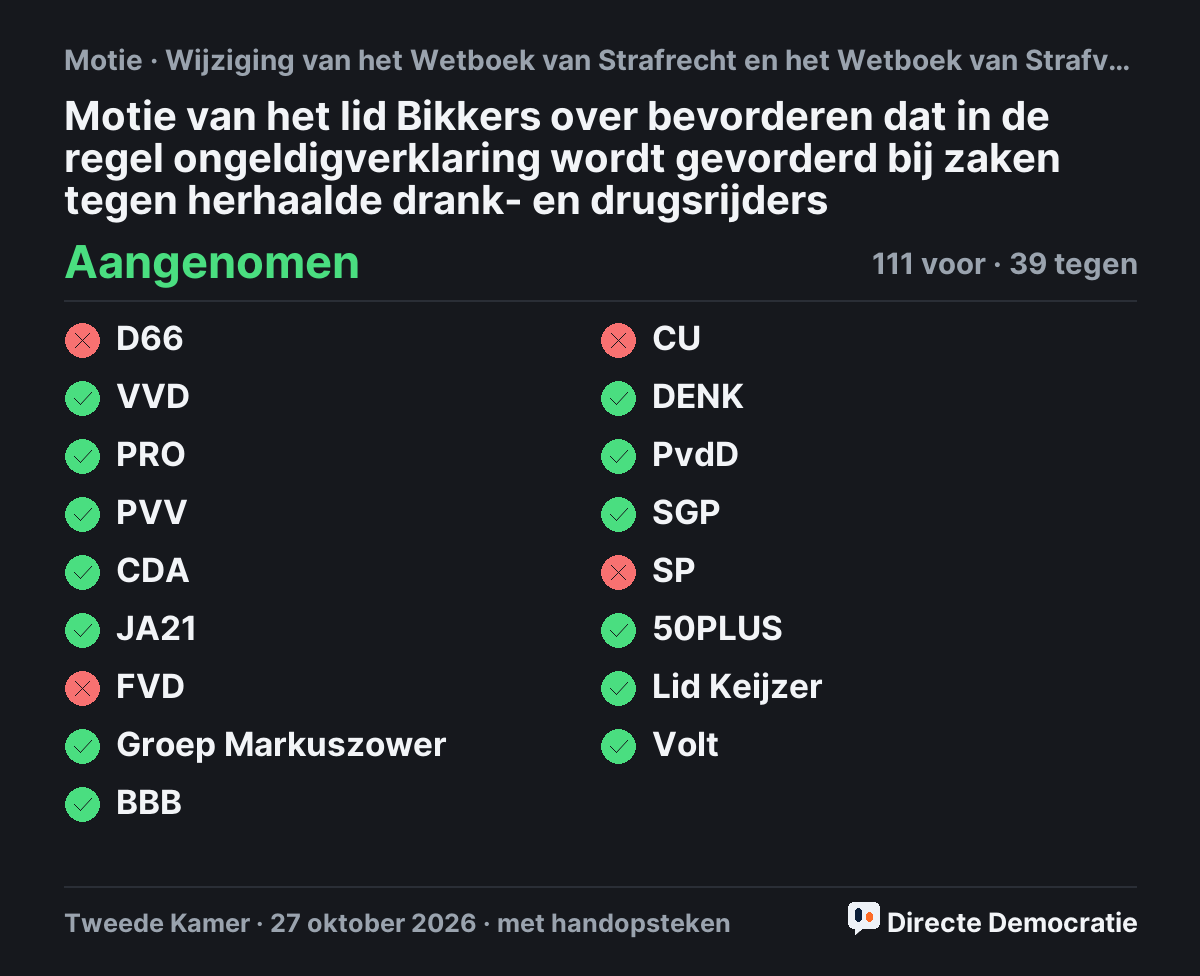 Stemmingsuitslag: Motie van het lid Bikkers over bevorderen dat in de regel ongeldigverklaring wordt gevorderd bij zaken tegen herhaalde drank- en drugsrijders, aangenomen