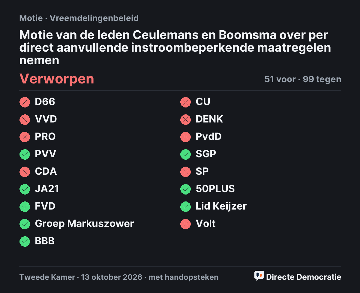 Stemmingsuitslag: Motie van de leden Ceulemans en Boomsma over per direct aanvullende instroombeperkende maatregelen nemen, verworpen