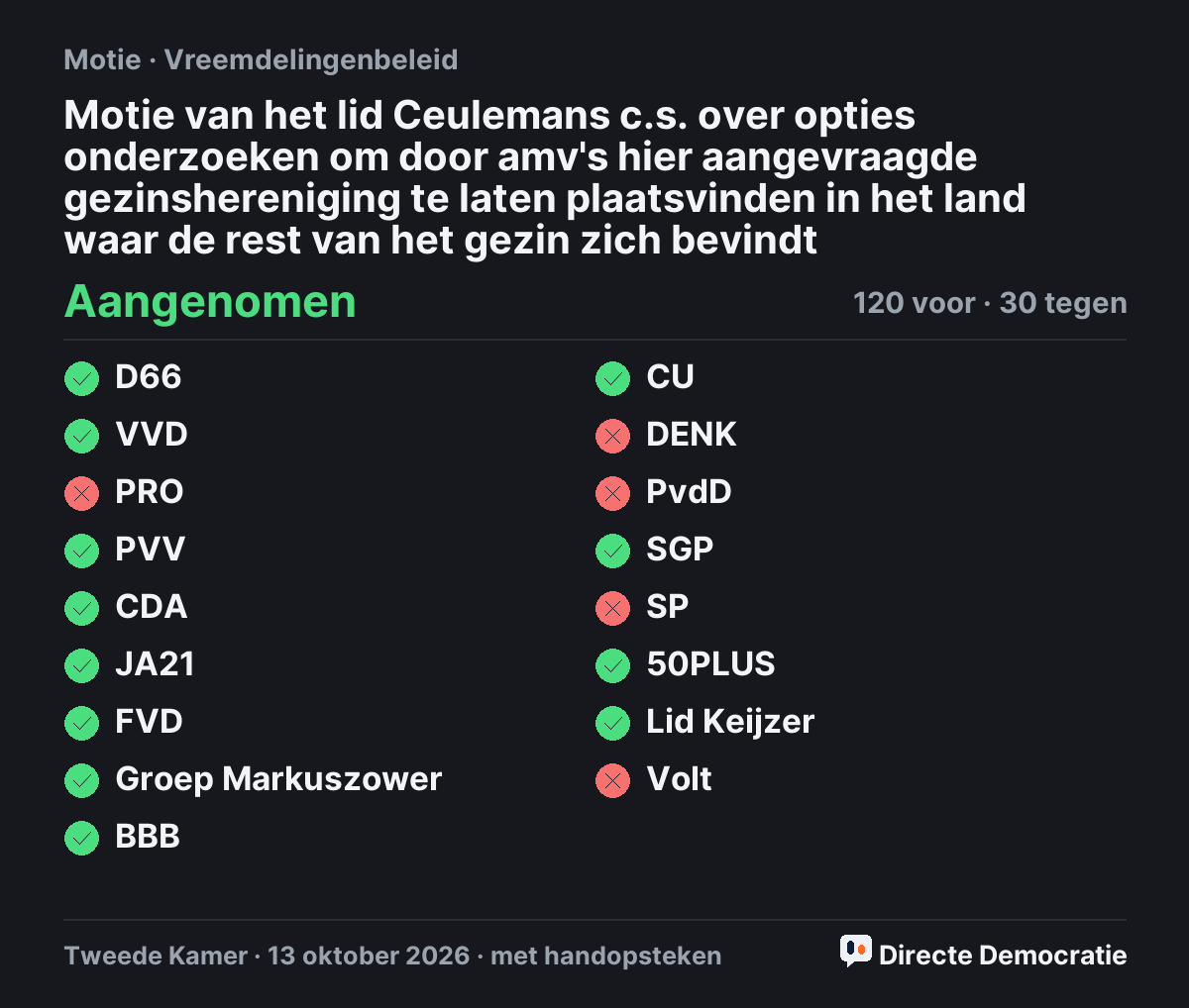 Stemmingsuitslag: Motie van het lid Ceulemans c.s. over opties onderzoeken om door amv's hier aangevraagde gezinshereniging te laten plaatsvinden in het land waar de rest van het gezin zich bevindt, aangenomen