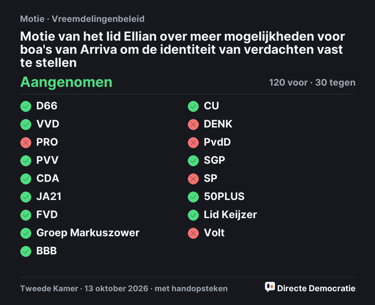 Stemmingsuitslag: Motie van het lid Ellian over meer mogelijkheden voor boa's van Arriva om de identiteit van verdachten vast te stellen, aangenomen